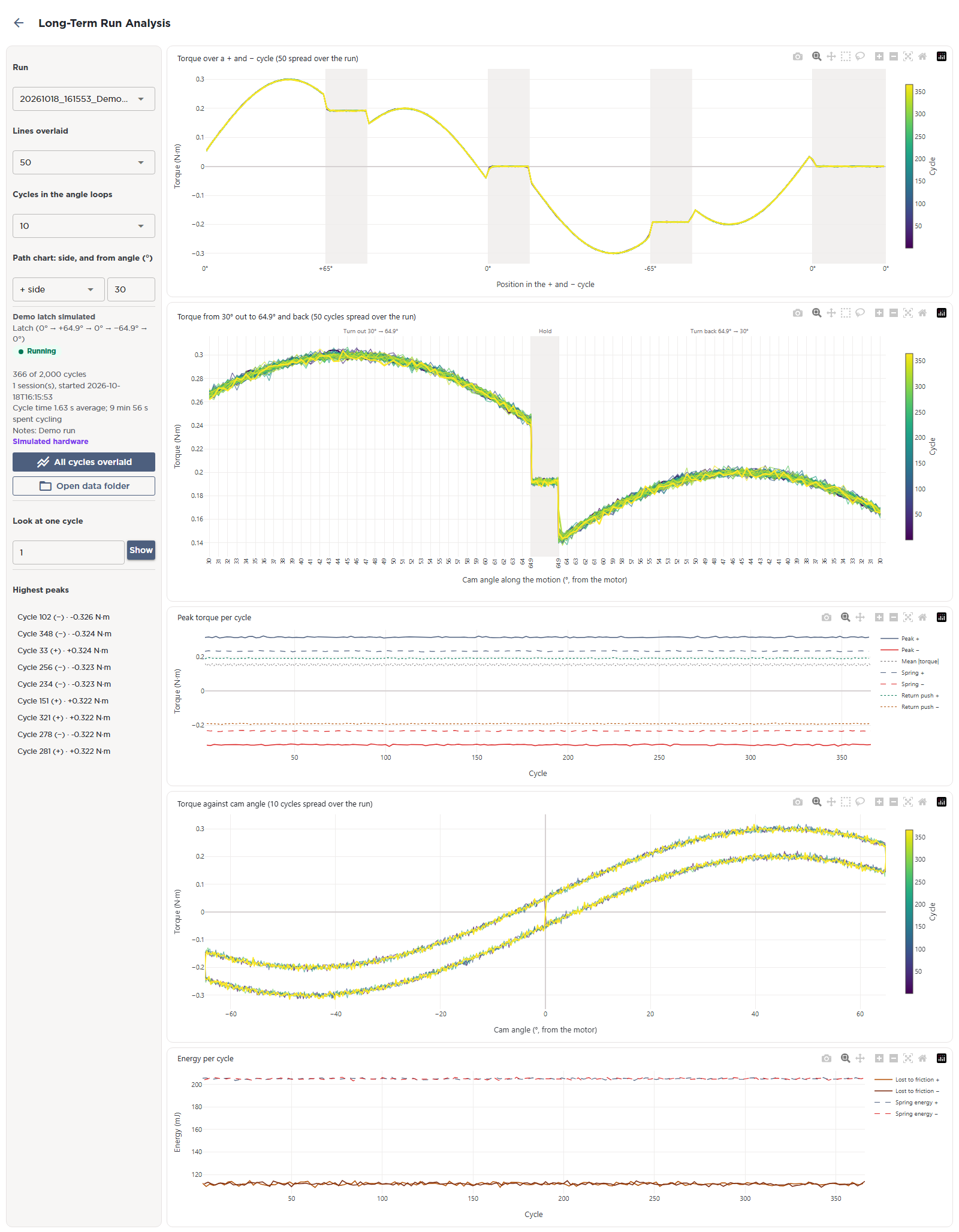 The tester's long-term analysis page: run picker and settings on the left, overlaid torque cycles, a zoomed path chart, peak torque, a torque-angle loop and energy per cycle on the right
