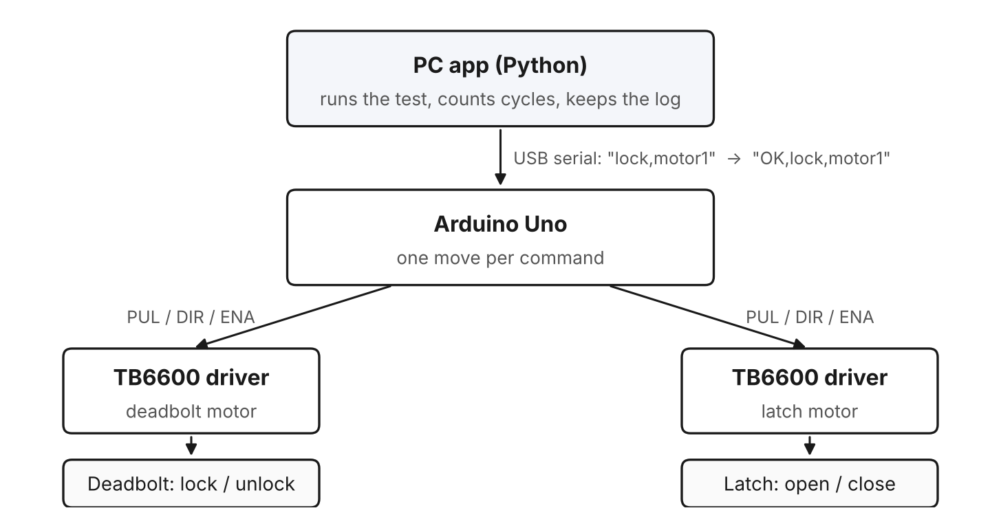 Block diagram of the full system cycle test